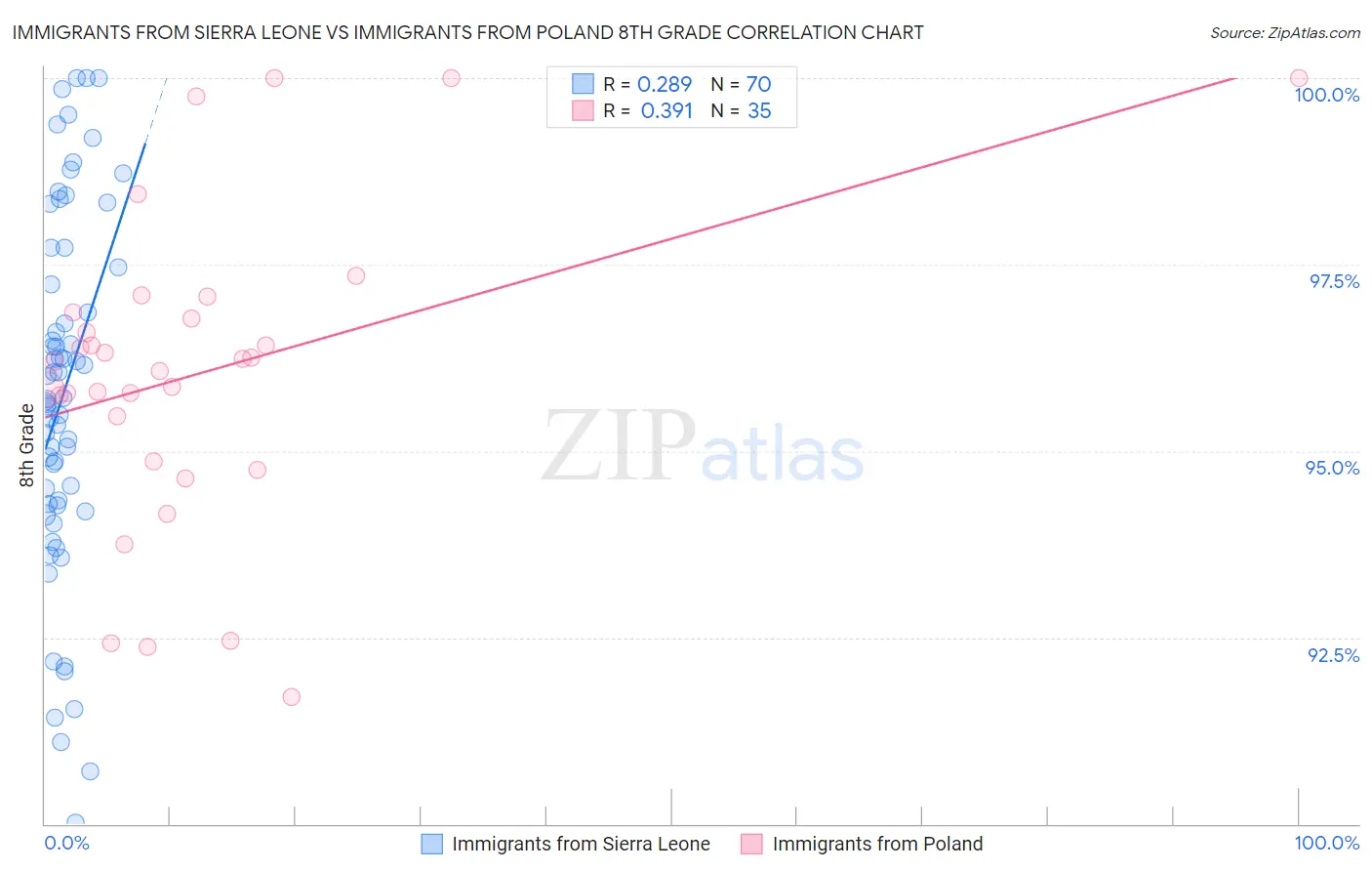 Immigrants from Sierra Leone vs Immigrants from Poland 8th Grade