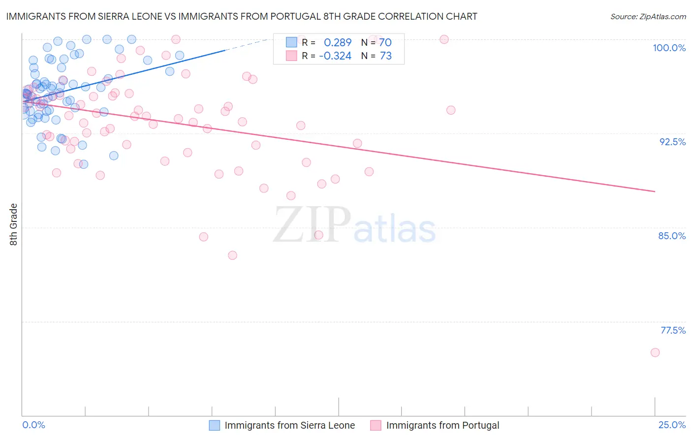 Immigrants from Sierra Leone vs Immigrants from Portugal 8th Grade