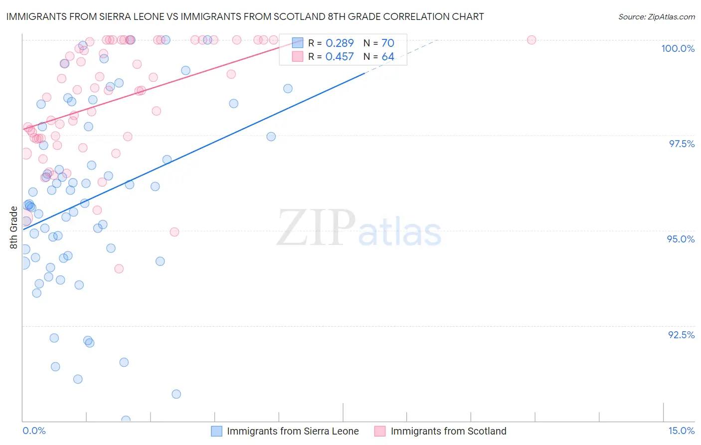 Immigrants from Sierra Leone vs Immigrants from Scotland 8th Grade