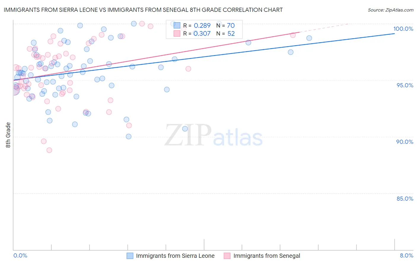Immigrants from Sierra Leone vs Immigrants from Senegal 8th Grade