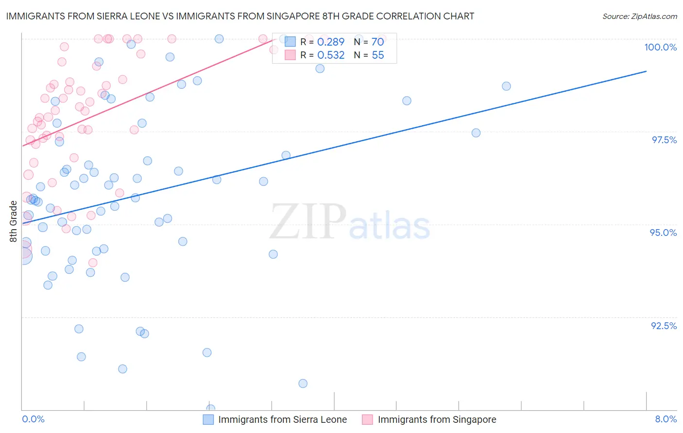 Immigrants from Sierra Leone vs Immigrants from Singapore 8th Grade