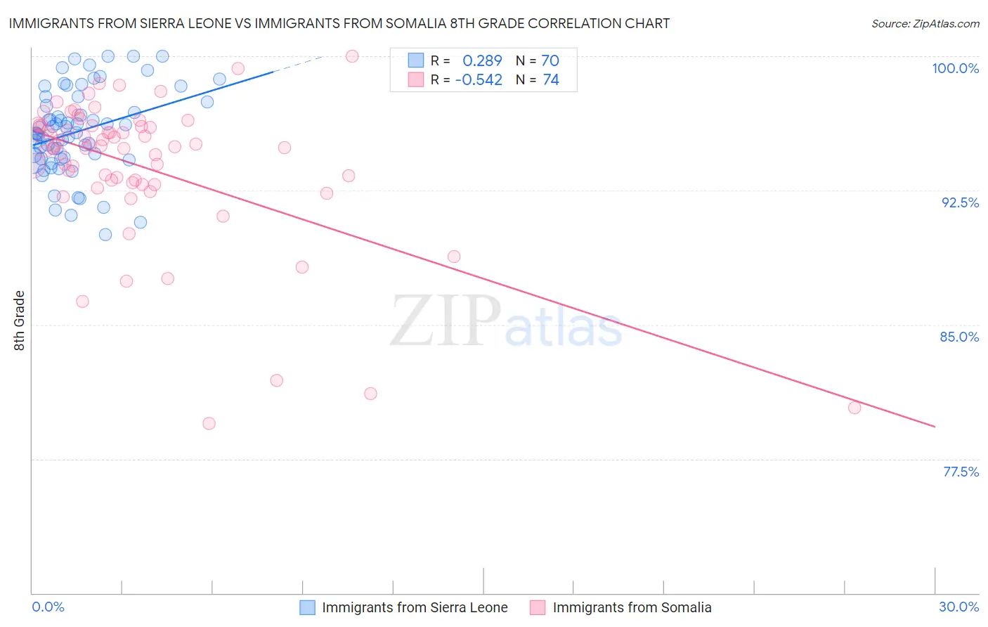 Immigrants from Sierra Leone vs Immigrants from Somalia 8th Grade