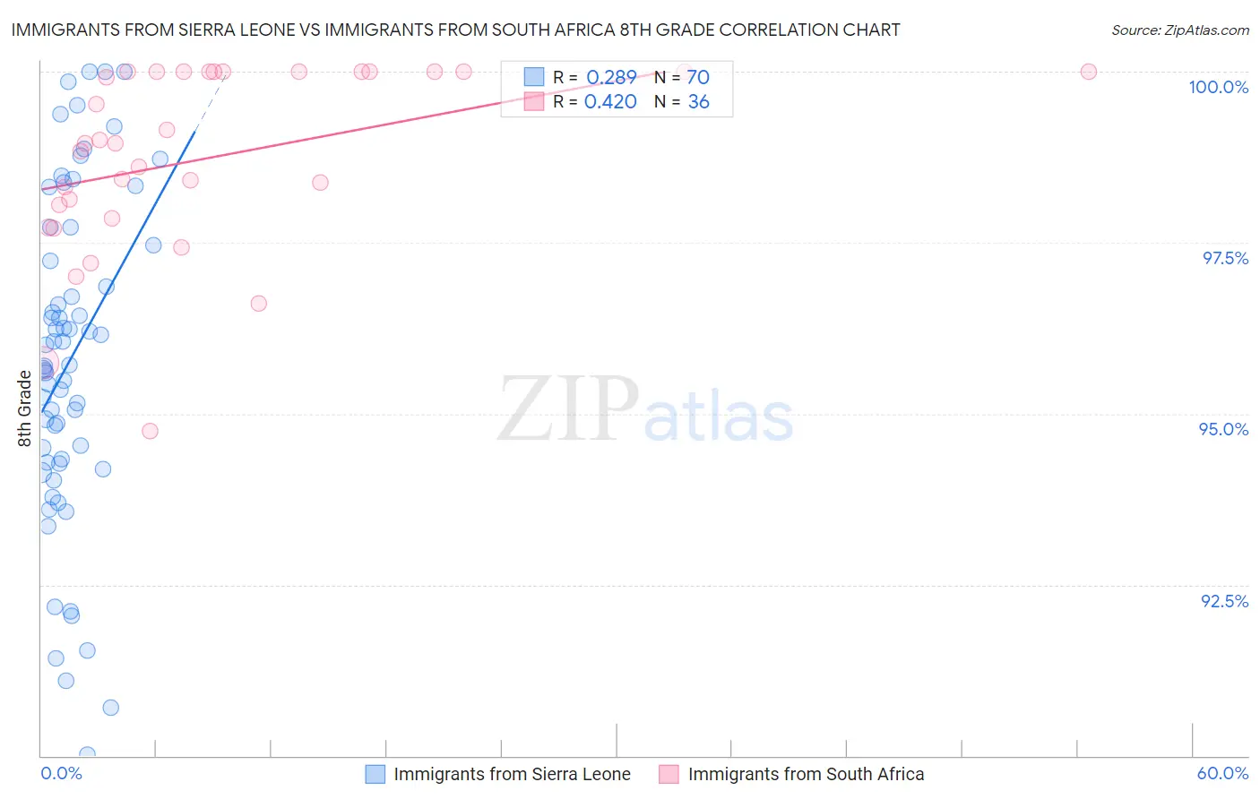 Immigrants from Sierra Leone vs Immigrants from South Africa 8th Grade