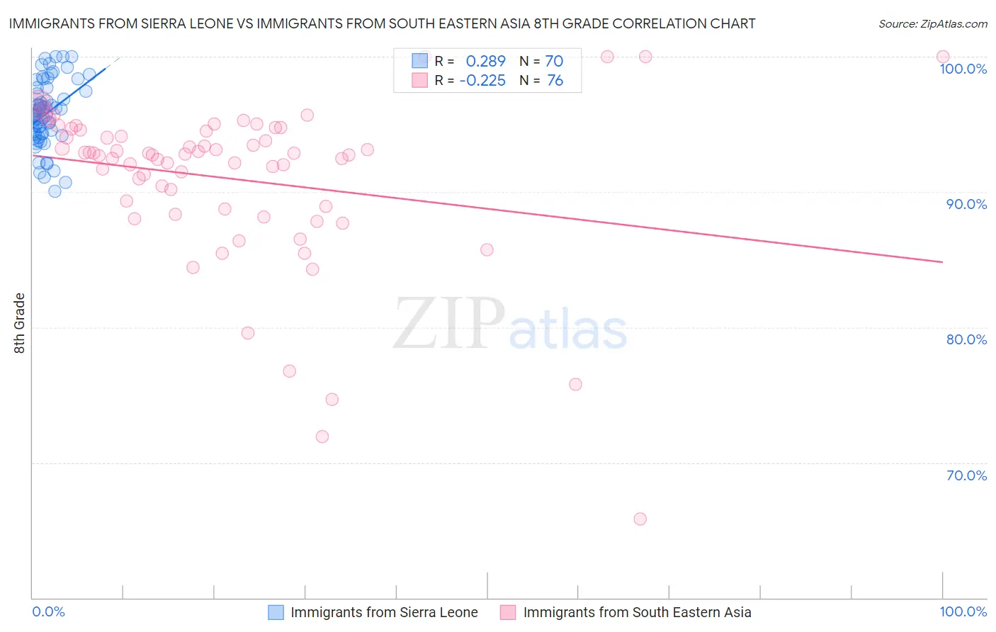 Immigrants from Sierra Leone vs Immigrants from South Eastern Asia 8th Grade
