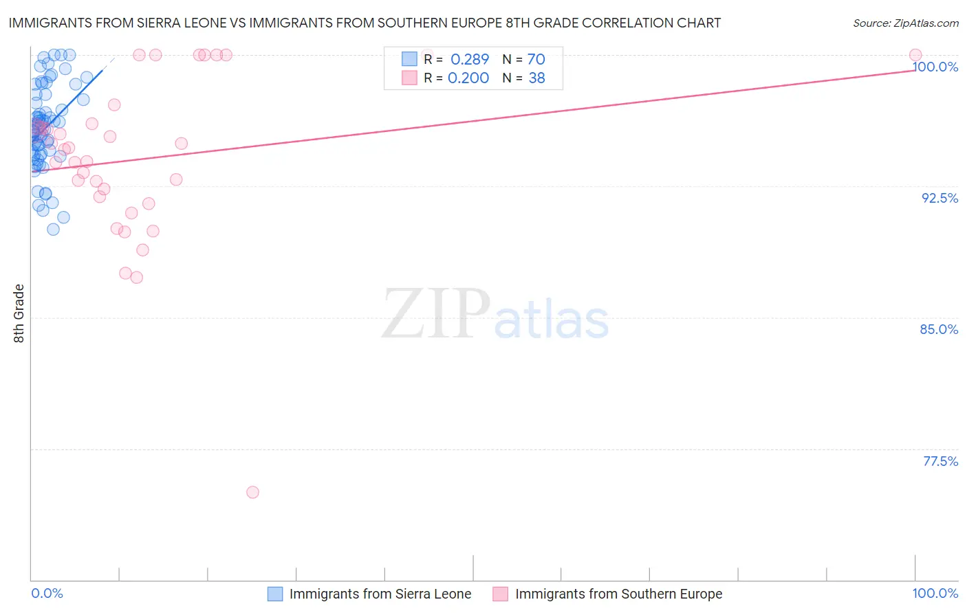 Immigrants from Sierra Leone vs Immigrants from Southern Europe 8th Grade