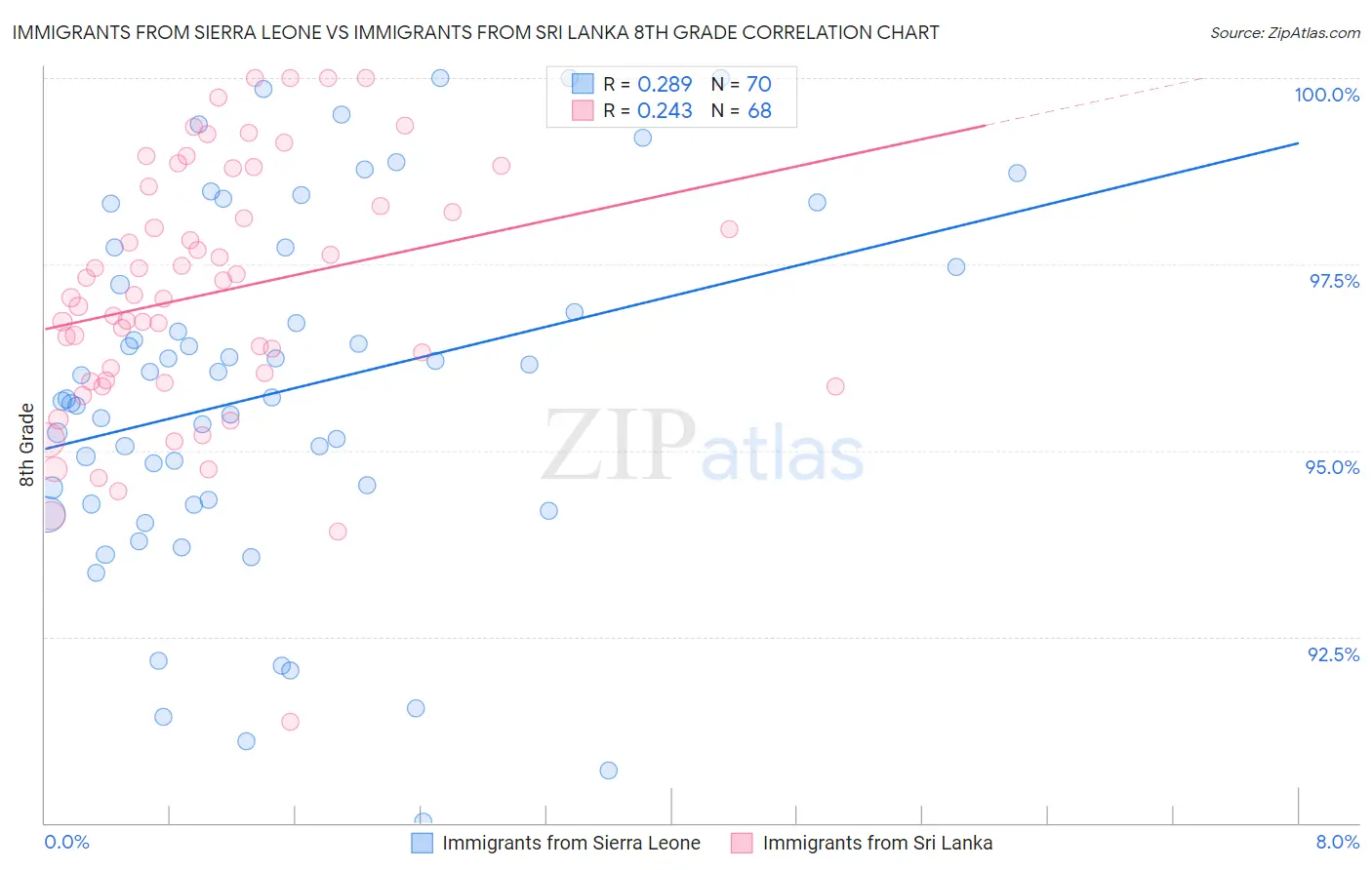 Immigrants from Sierra Leone vs Immigrants from Sri Lanka 8th Grade