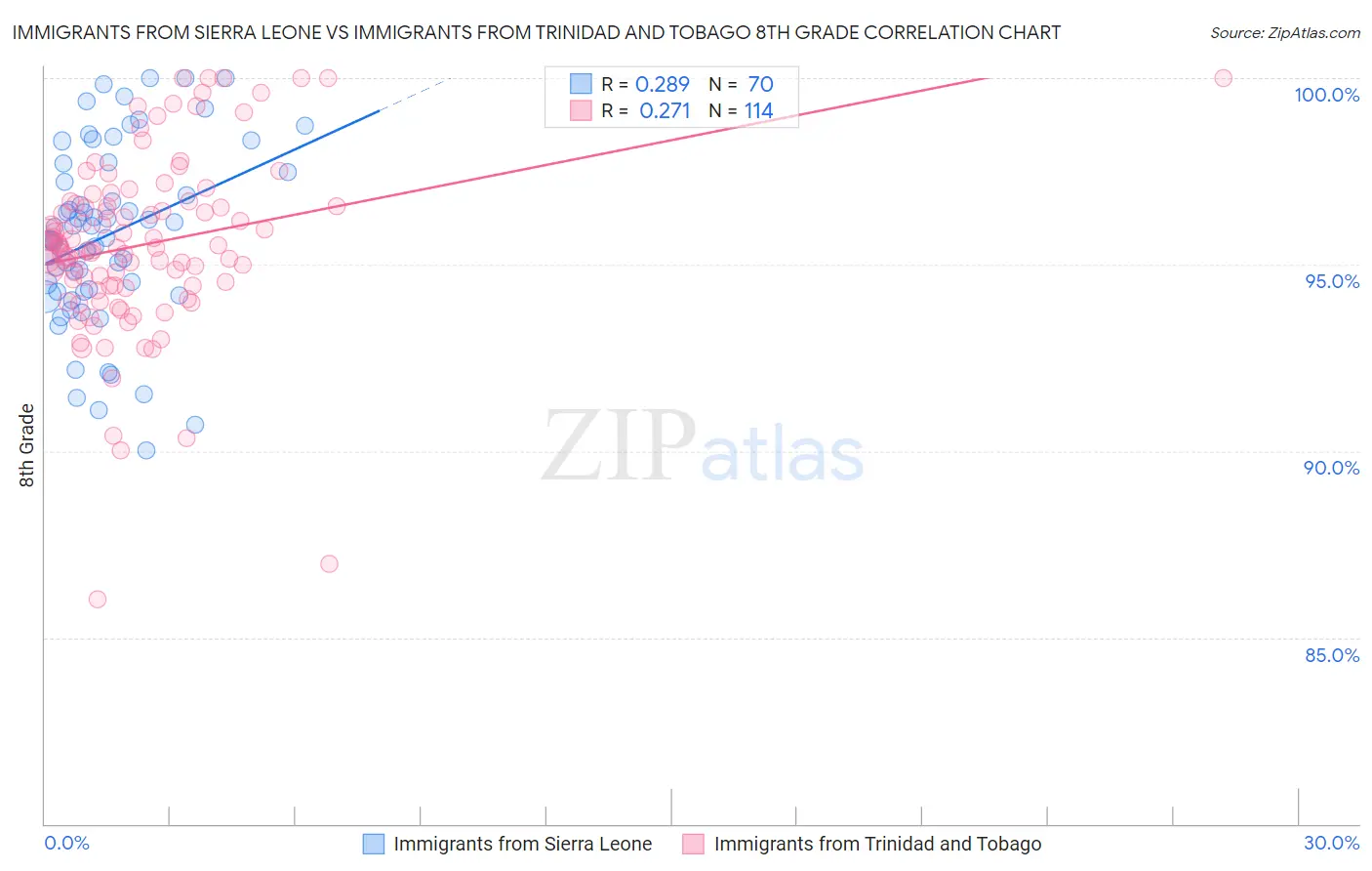 Immigrants from Sierra Leone vs Immigrants from Trinidad and Tobago 8th Grade