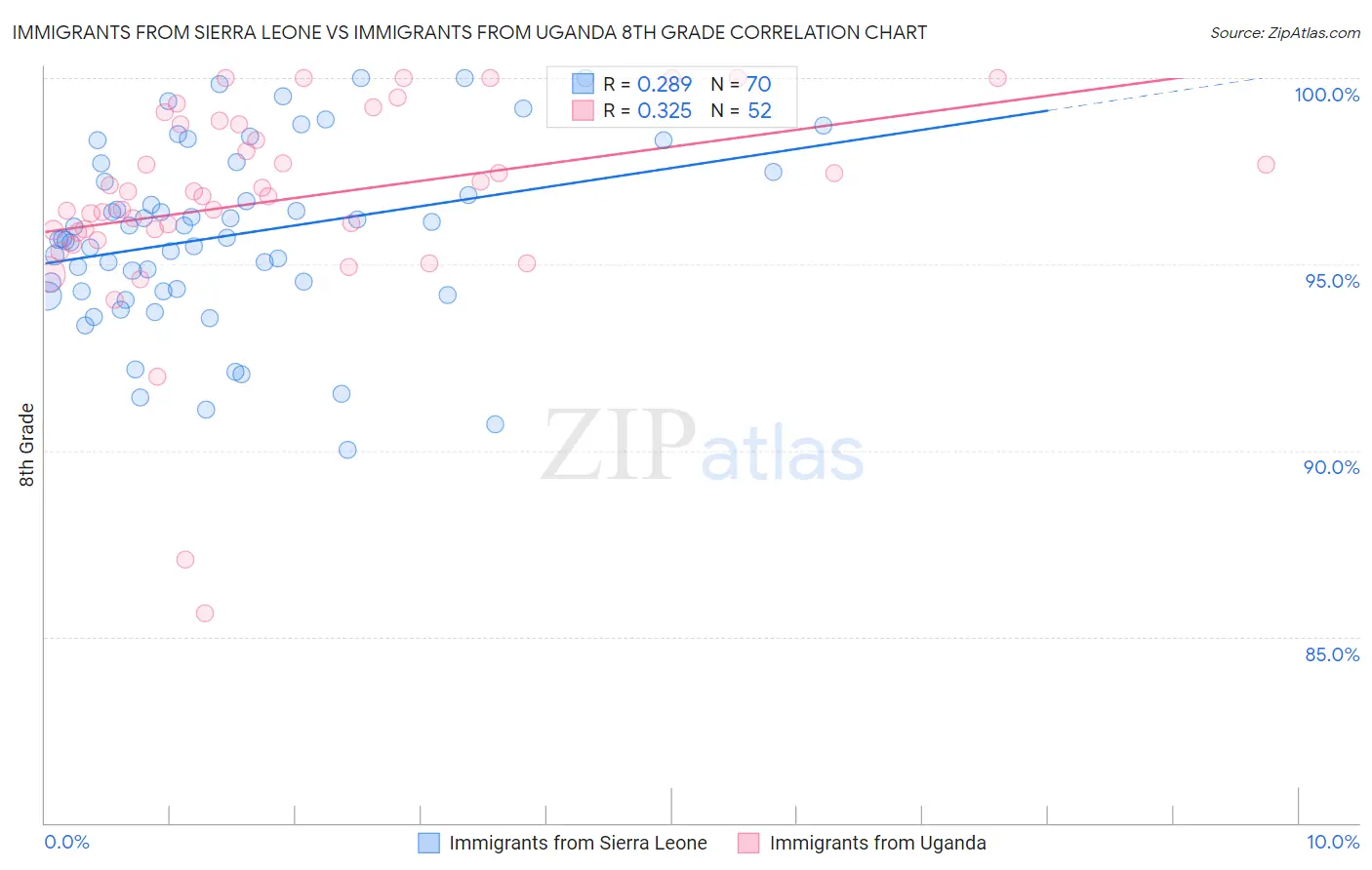 Immigrants from Sierra Leone vs Immigrants from Uganda 8th Grade