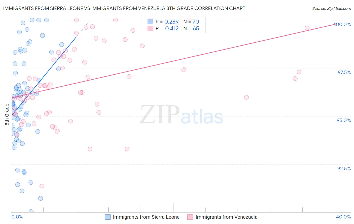 Immigrants from Sierra Leone vs Immigrants from Venezuela 8th Grade