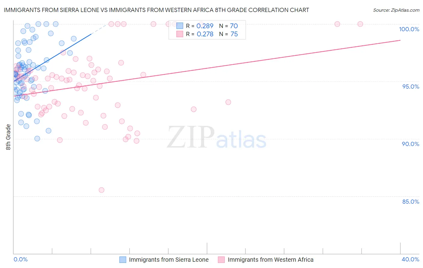 Immigrants from Sierra Leone vs Immigrants from Western Africa 8th Grade