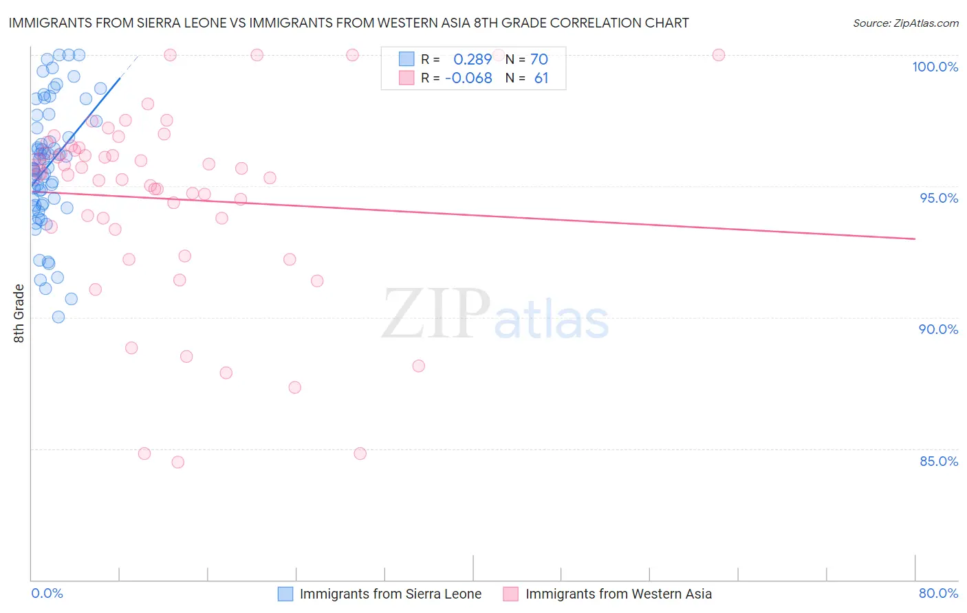 Immigrants from Sierra Leone vs Immigrants from Western Asia 8th Grade