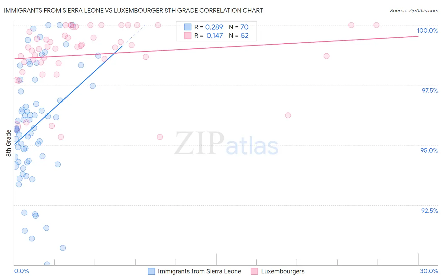 Immigrants from Sierra Leone vs Luxembourger 8th Grade