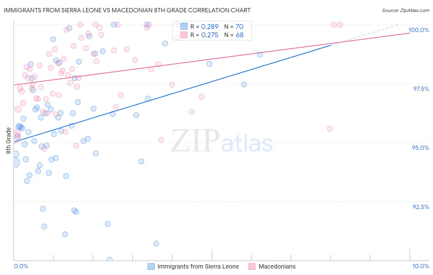 Immigrants from Sierra Leone vs Macedonian 8th Grade