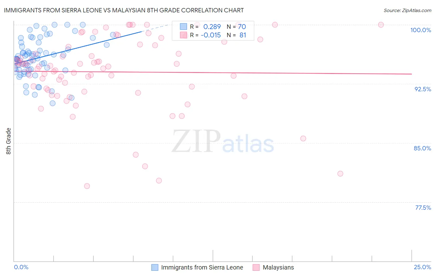 Immigrants from Sierra Leone vs Malaysian 8th Grade