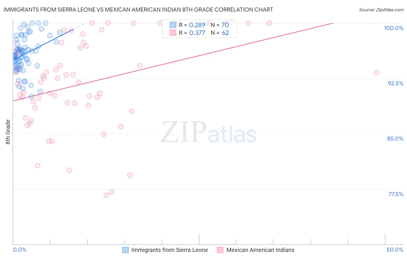 Immigrants from Sierra Leone vs Mexican American Indian 8th Grade