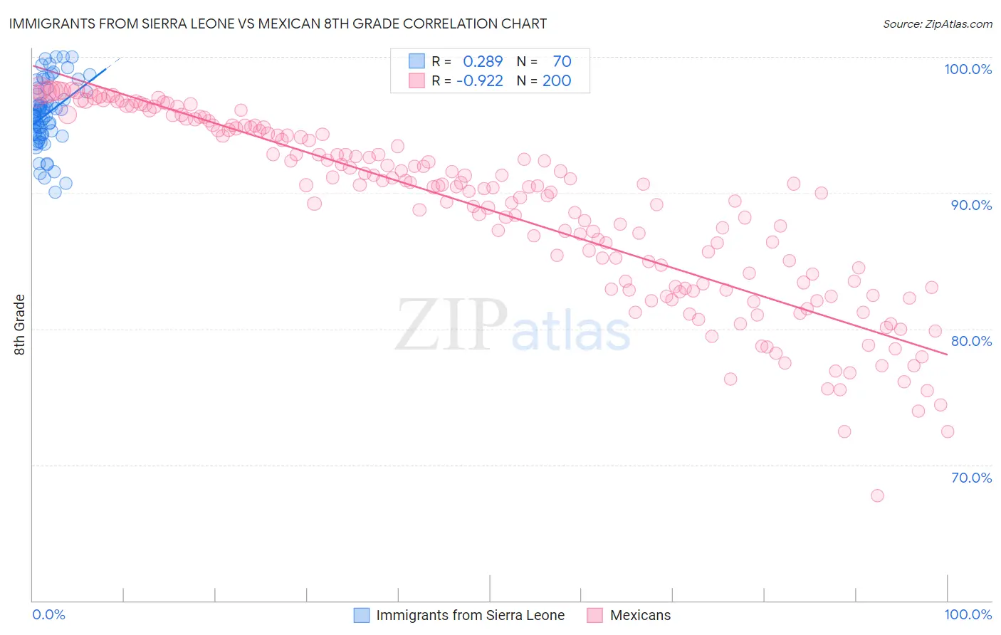 Immigrants from Sierra Leone vs Mexican 8th Grade