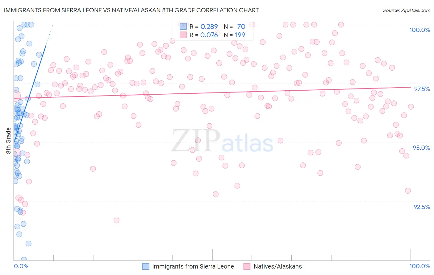 Immigrants from Sierra Leone vs Native/Alaskan 8th Grade