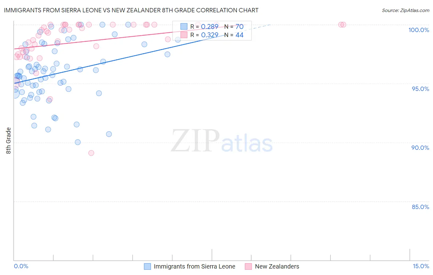 Immigrants from Sierra Leone vs New Zealander 8th Grade