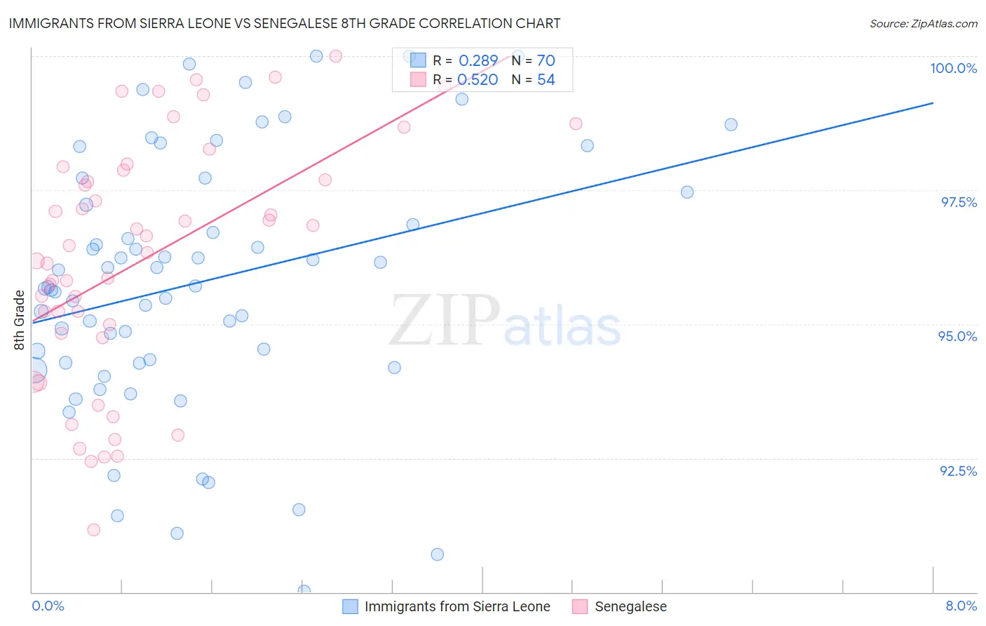 Immigrants from Sierra Leone vs Senegalese 8th Grade