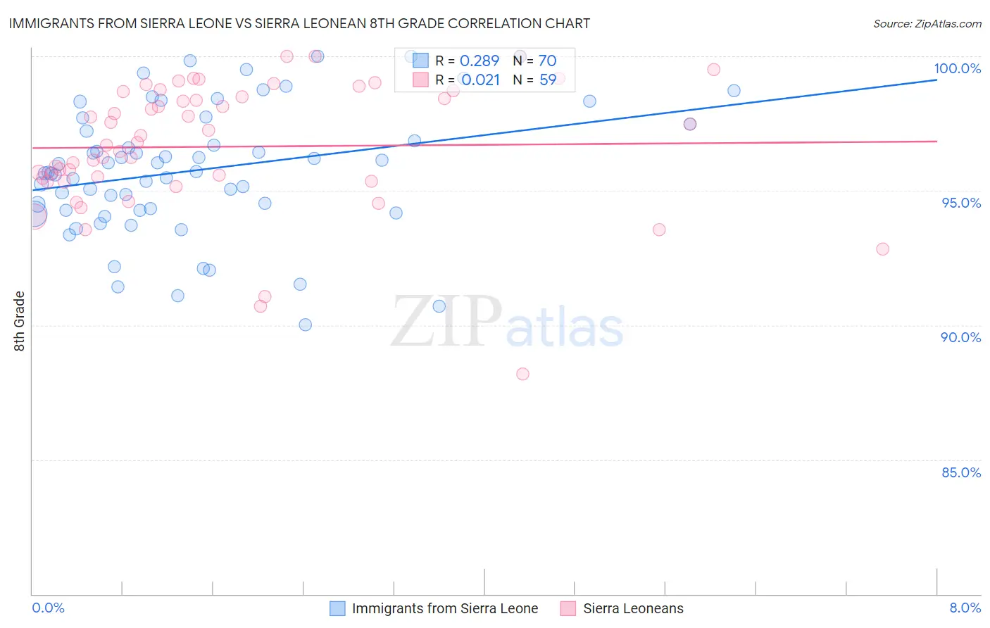 Immigrants from Sierra Leone vs Sierra Leonean 8th Grade