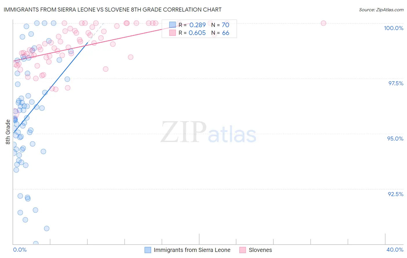 Immigrants from Sierra Leone vs Slovene 8th Grade
