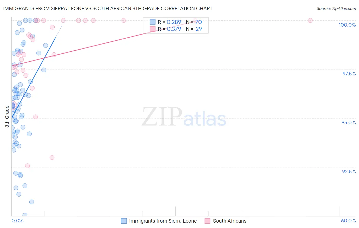 Immigrants from Sierra Leone vs South African 8th Grade