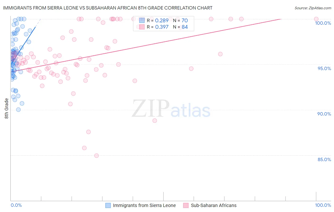 Immigrants from Sierra Leone vs Subsaharan African 8th Grade