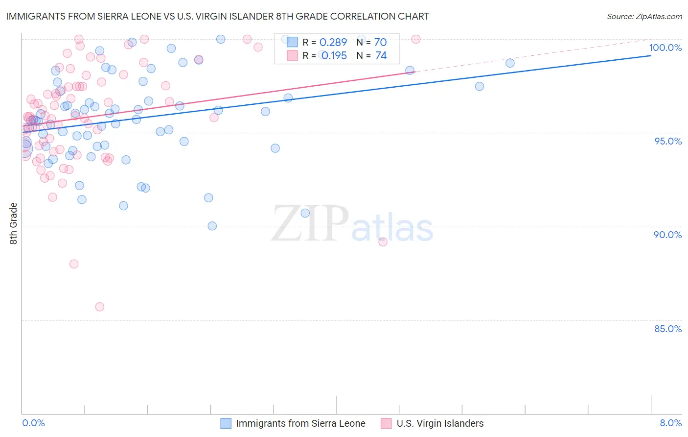 Immigrants from Sierra Leone vs U.S. Virgin Islander 8th Grade