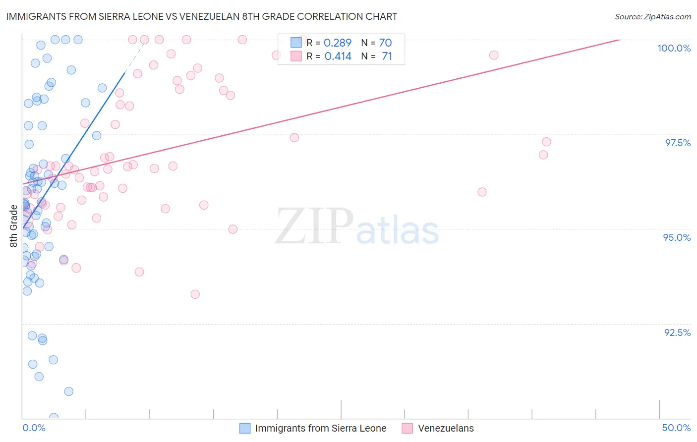 Immigrants from Sierra Leone vs Venezuelan 8th Grade