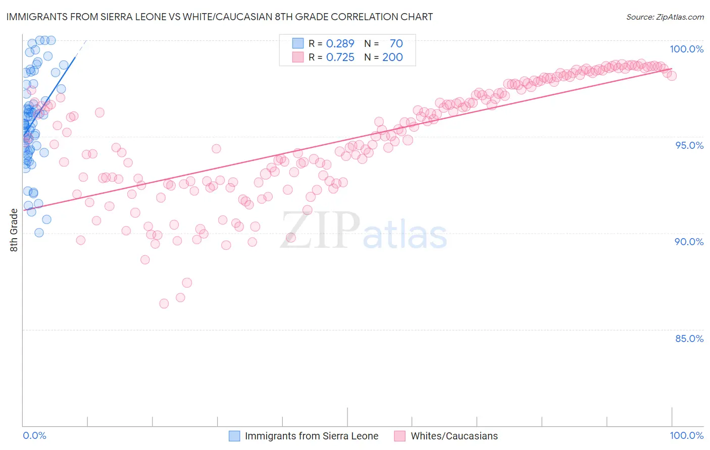 Immigrants from Sierra Leone vs White/Caucasian 8th Grade