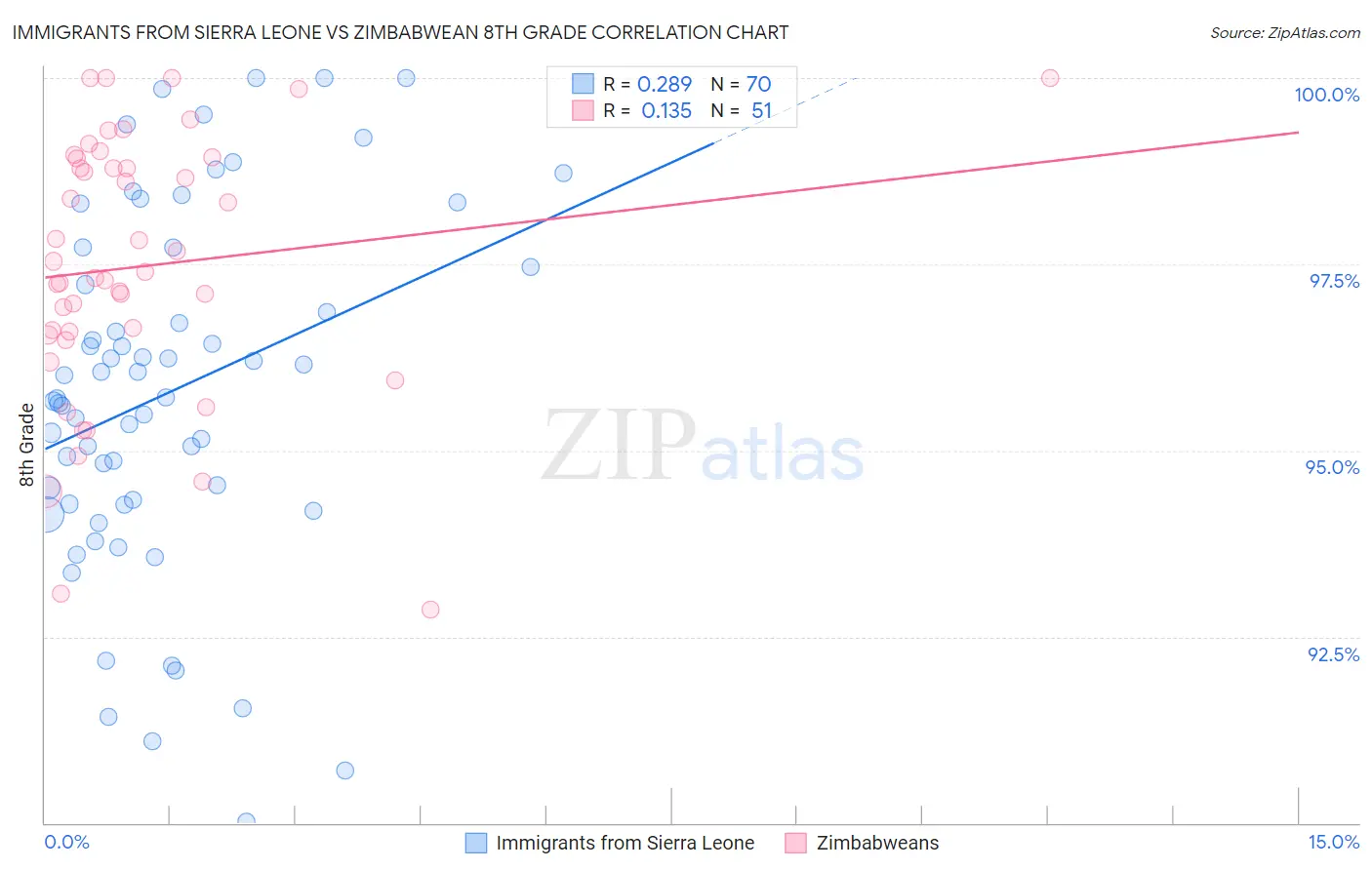 Immigrants from Sierra Leone vs Zimbabwean 8th Grade