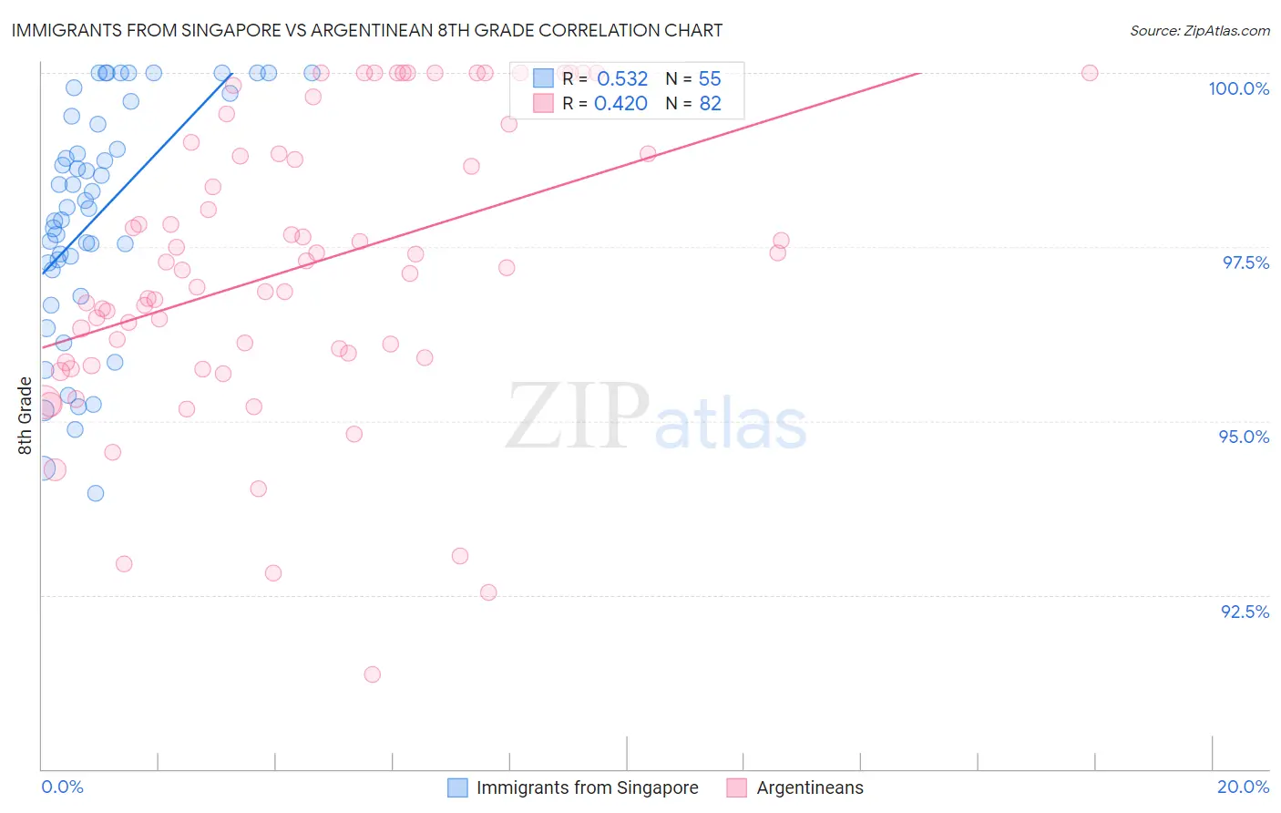 Immigrants from Singapore vs Argentinean 8th Grade