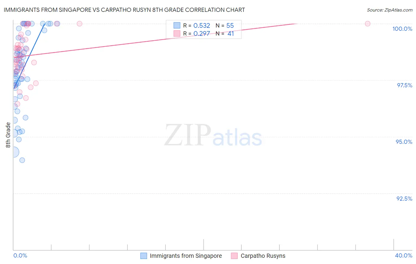 Immigrants from Singapore vs Carpatho Rusyn 8th Grade
