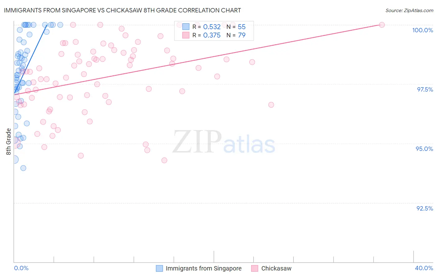 Immigrants from Singapore vs Chickasaw 8th Grade