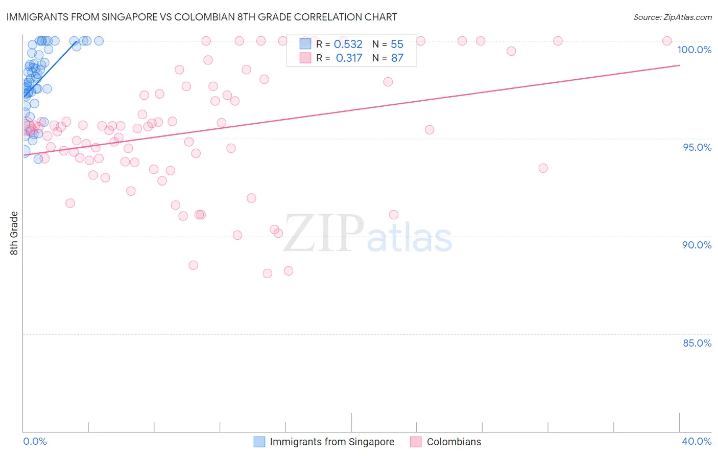Immigrants from Singapore vs Colombian 8th Grade
