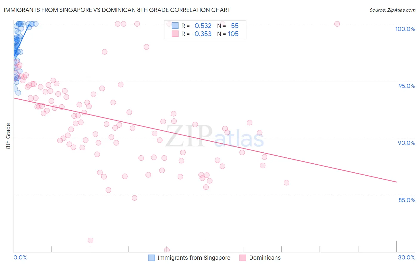 Immigrants from Singapore vs Dominican 8th Grade