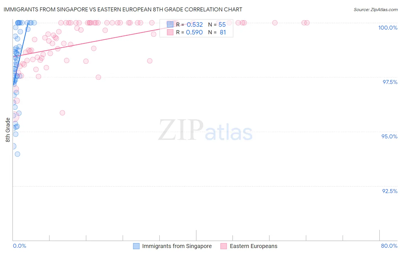 Immigrants from Singapore vs Eastern European 8th Grade