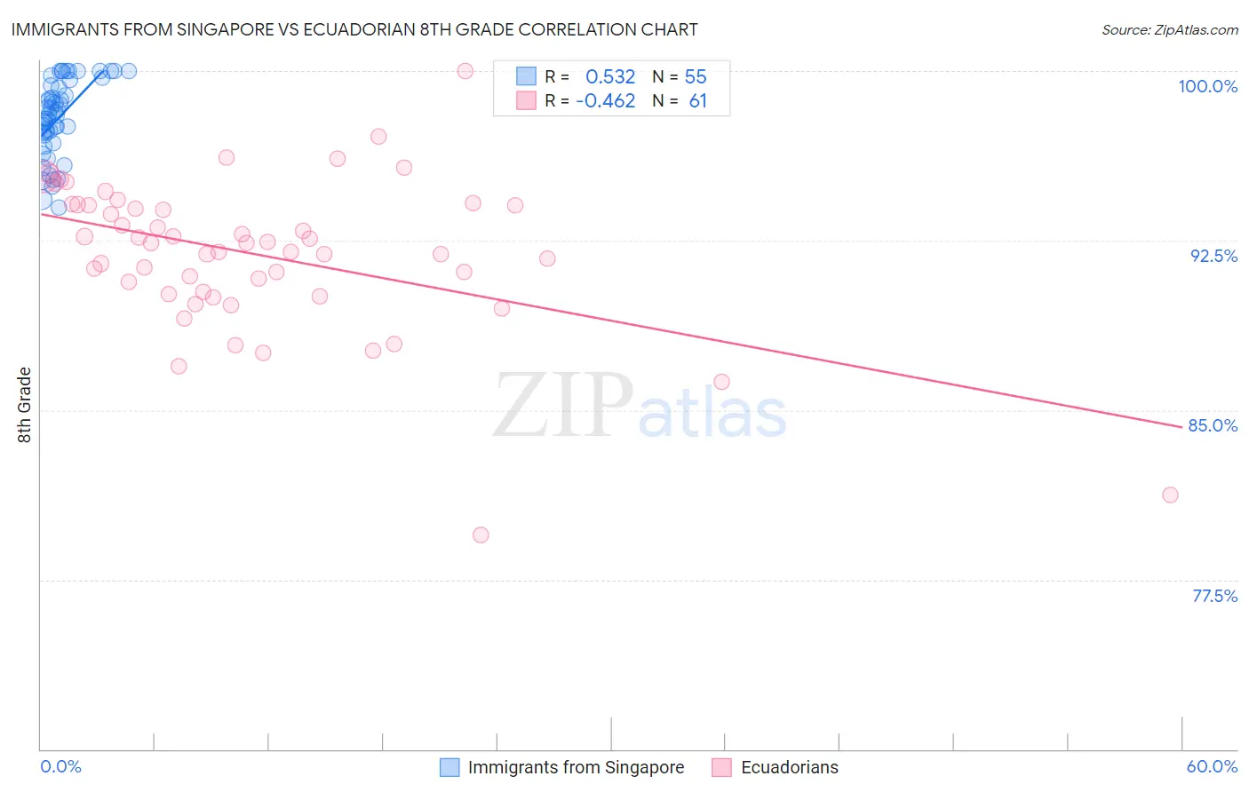 Immigrants from Singapore vs Ecuadorian 8th Grade