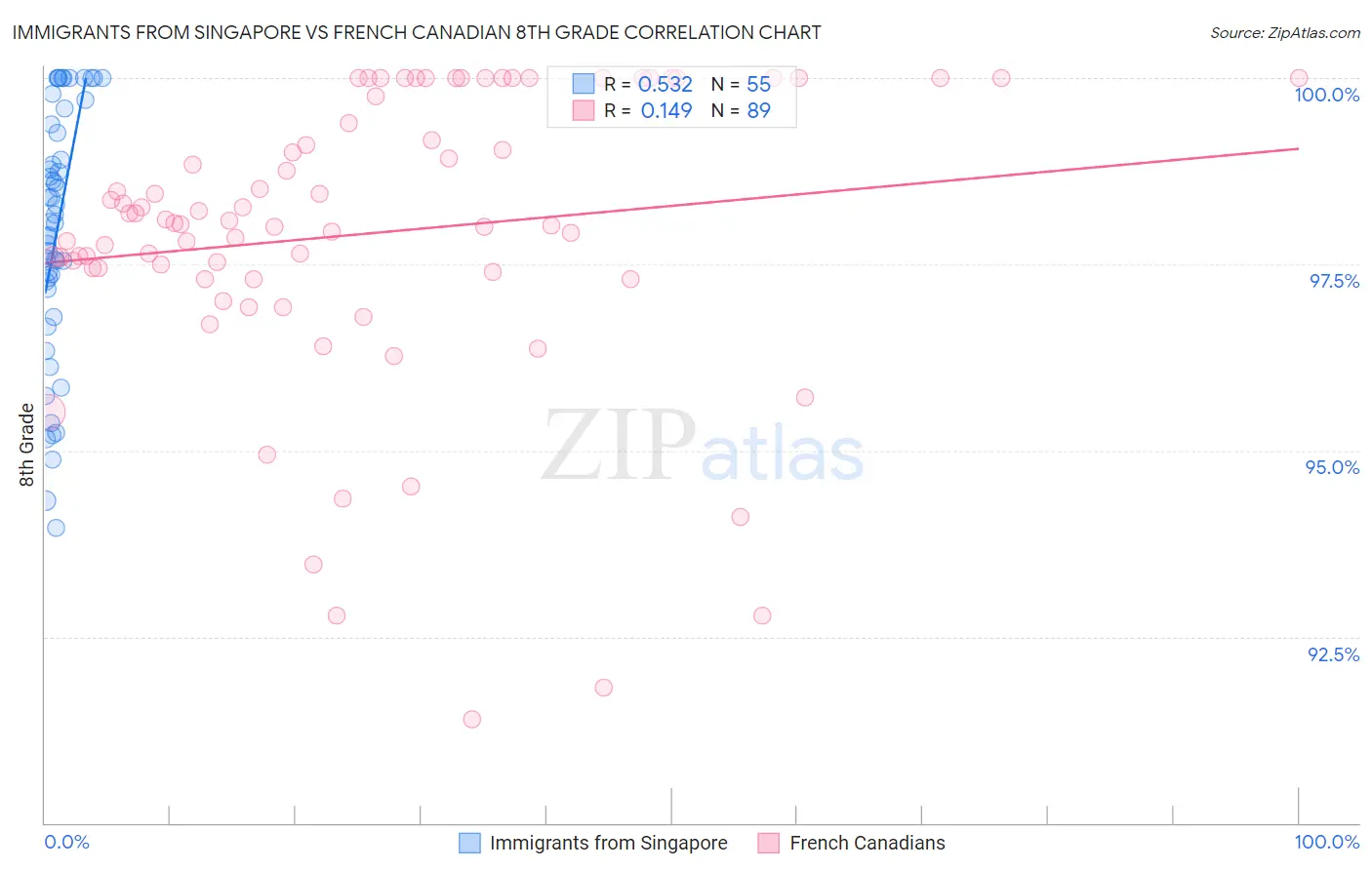 Immigrants from Singapore vs French Canadian 8th Grade