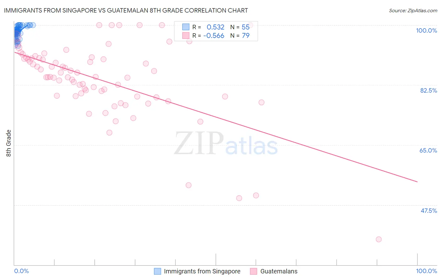 Immigrants from Singapore vs Guatemalan 8th Grade