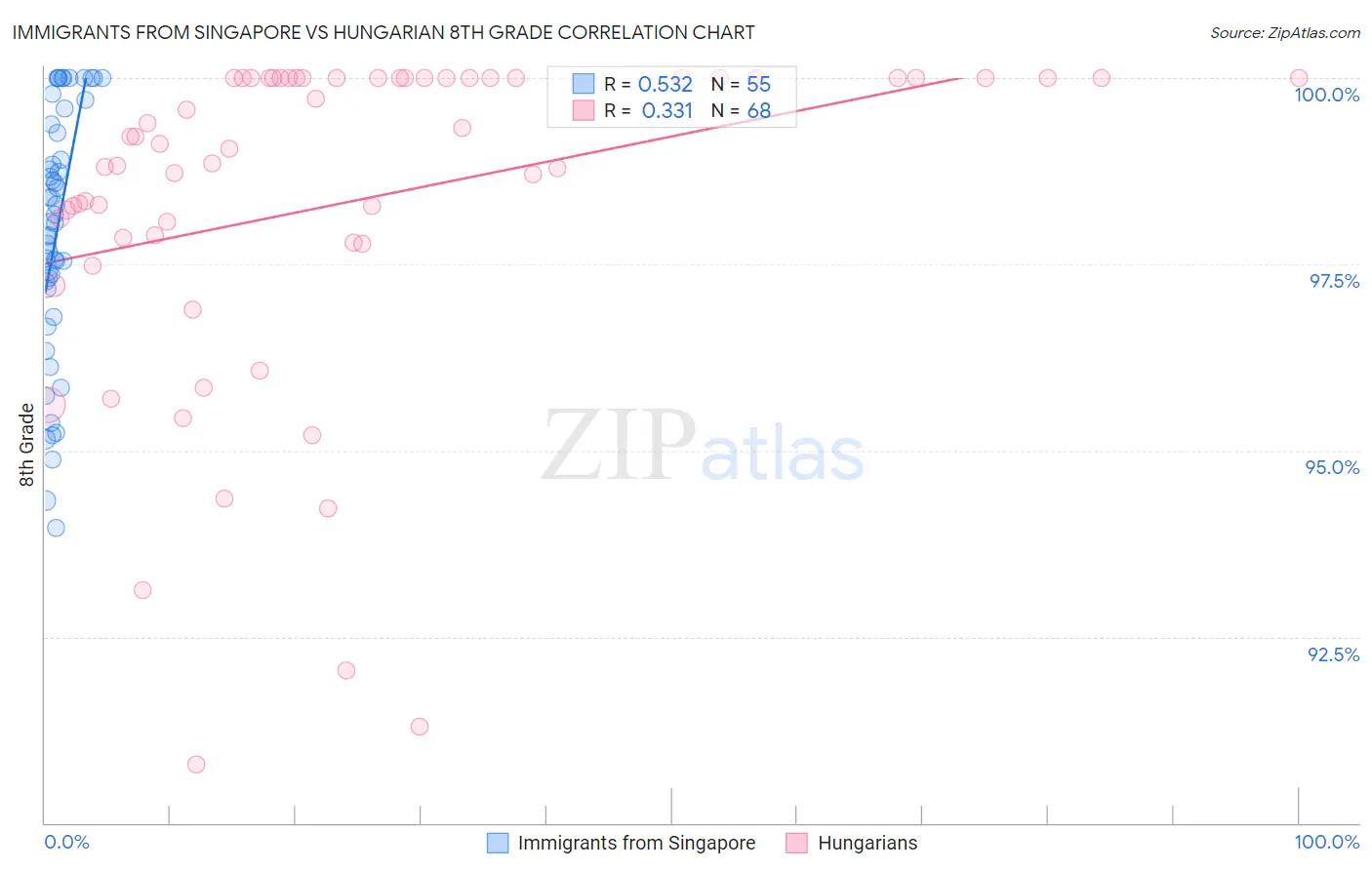 Immigrants from Singapore vs Hungarian 8th Grade