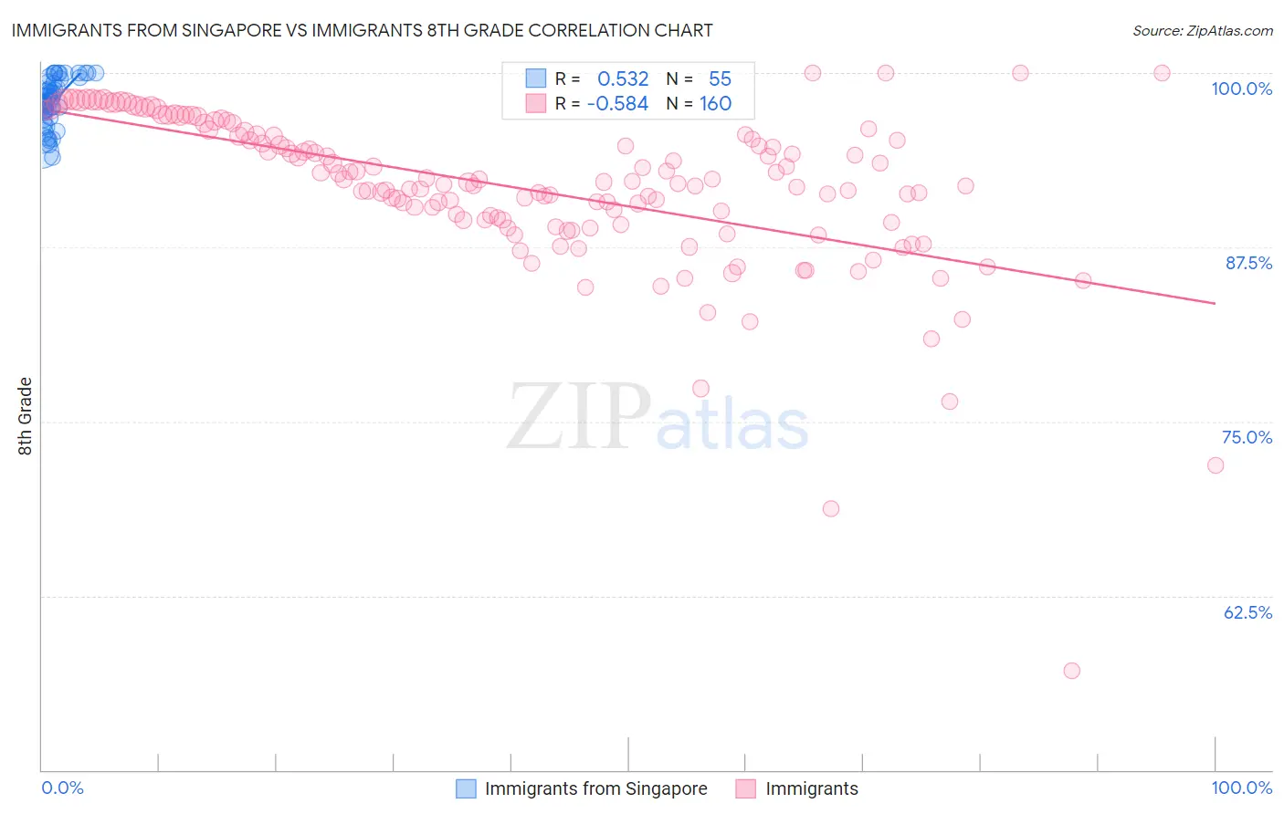Immigrants from Singapore vs Immigrants 8th Grade
