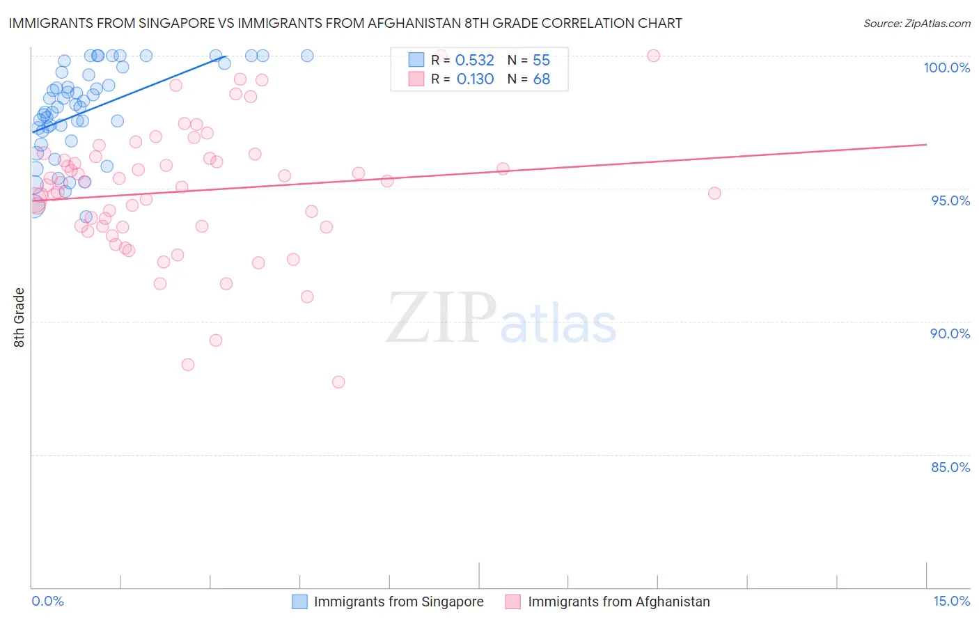 Immigrants from Singapore vs Immigrants from Afghanistan 8th Grade