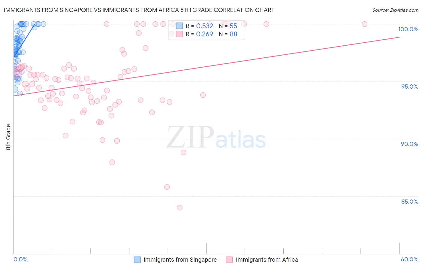 Immigrants from Singapore vs Immigrants from Africa 8th Grade