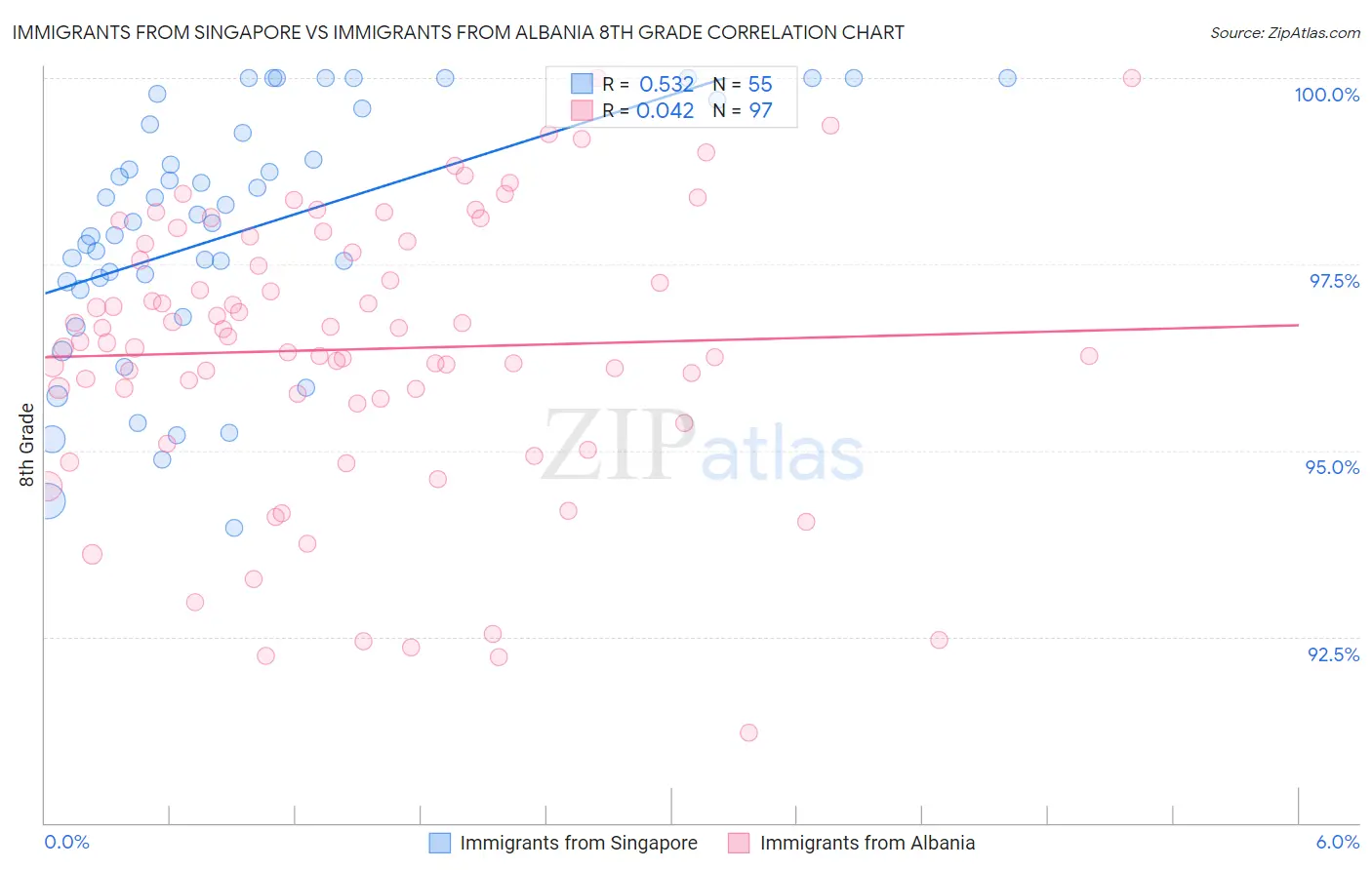 Immigrants from Singapore vs Immigrants from Albania 8th Grade