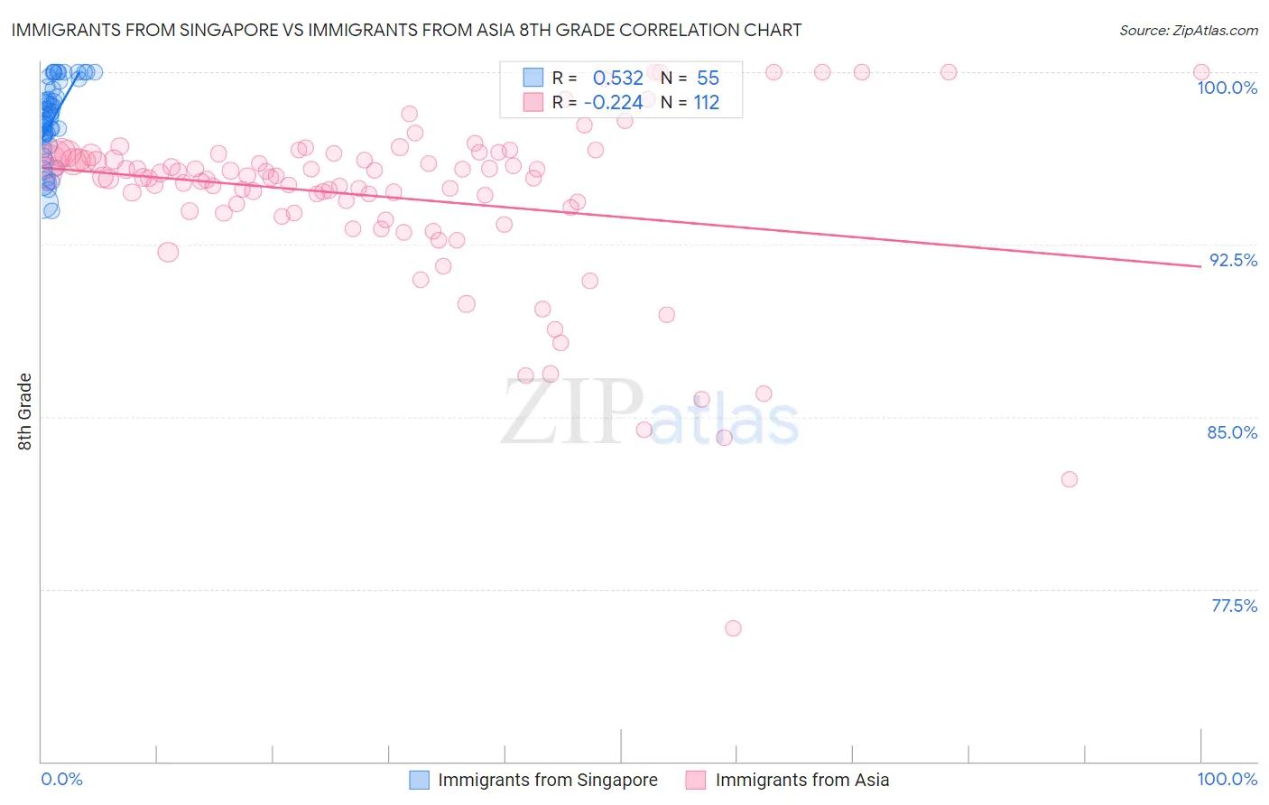 Immigrants from Singapore vs Immigrants from Asia 8th Grade