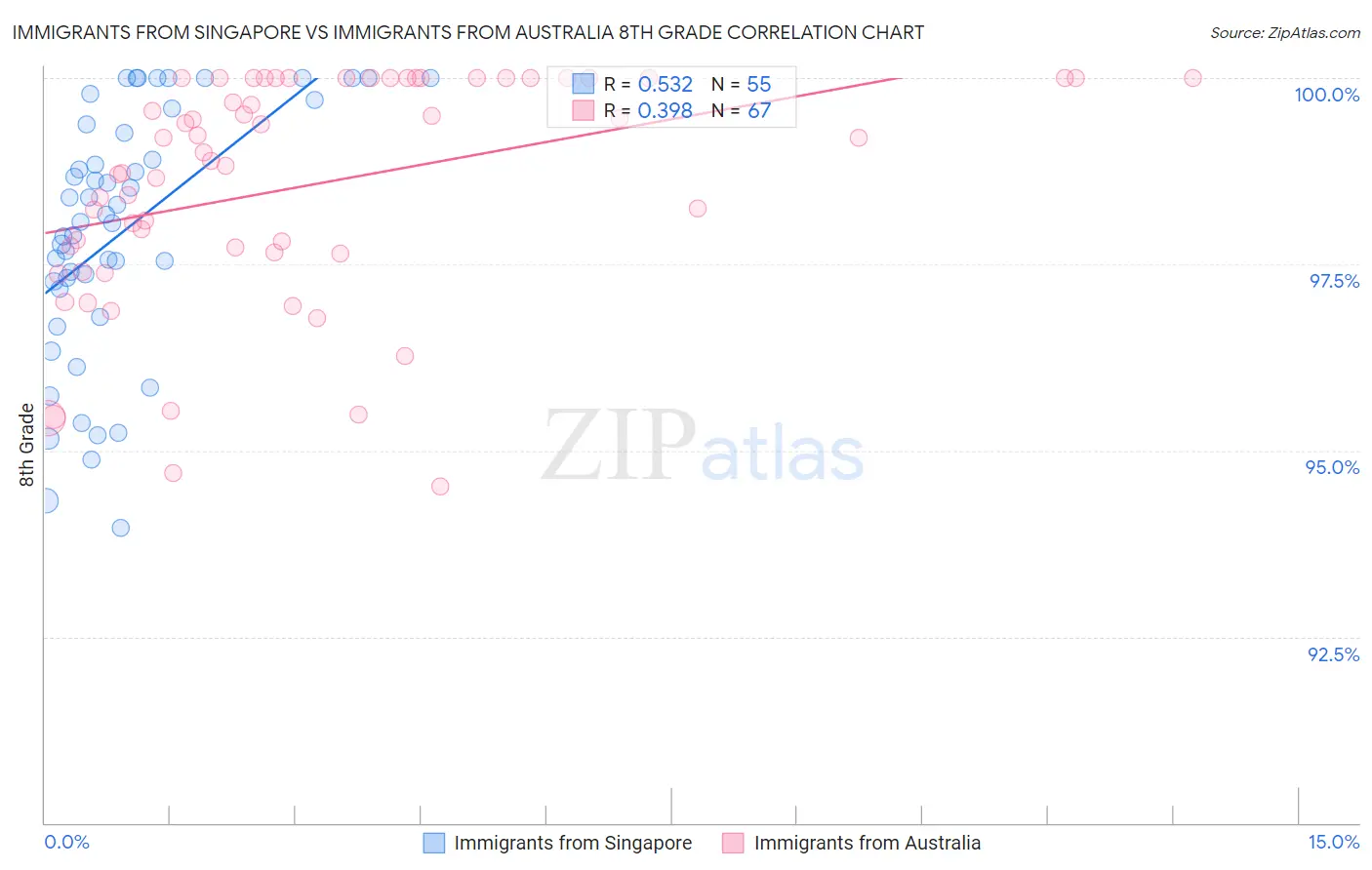 Immigrants from Singapore vs Immigrants from Australia 8th Grade