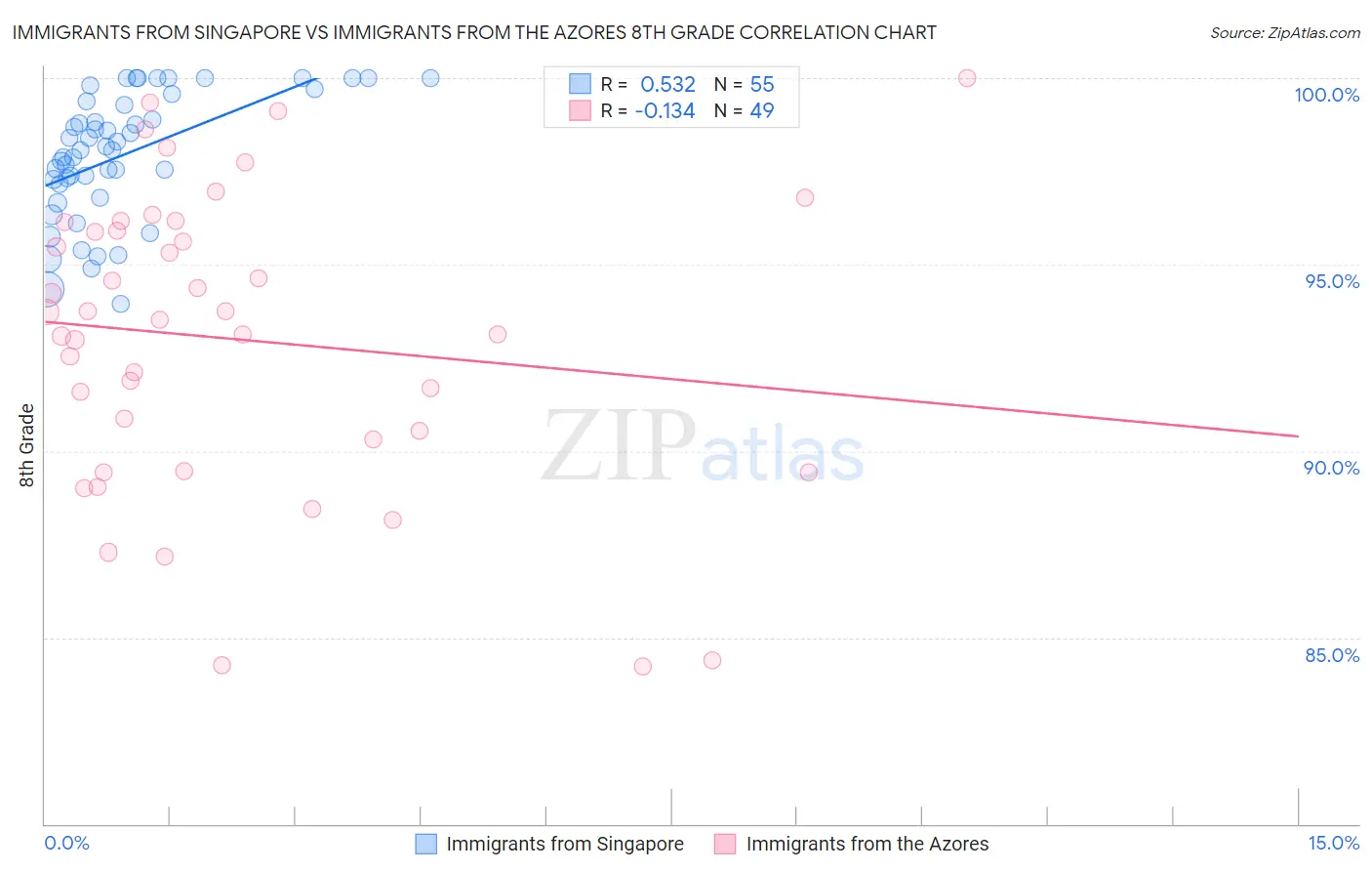 Immigrants from Singapore vs Immigrants from the Azores 8th Grade