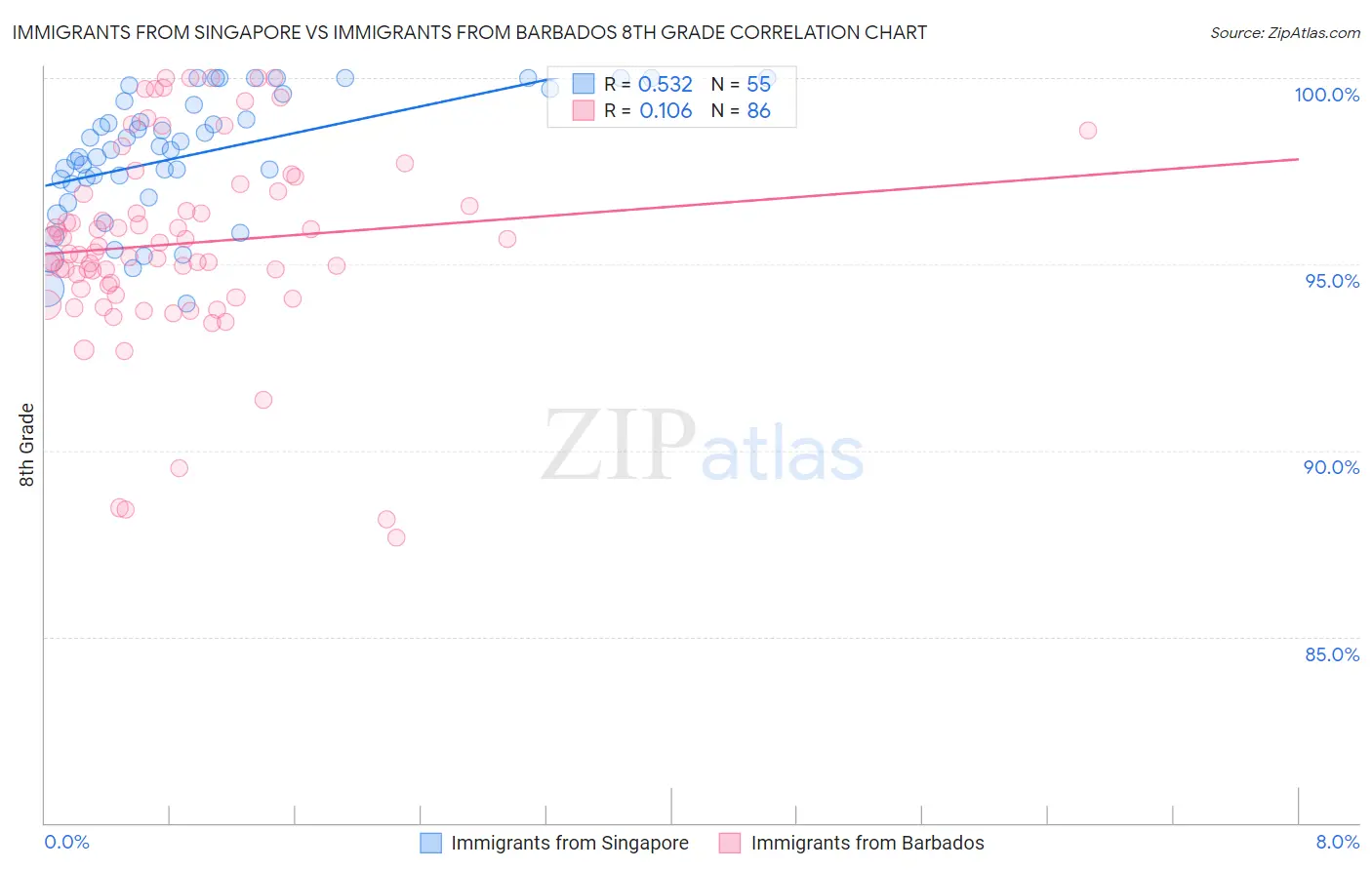 Immigrants from Singapore vs Immigrants from Barbados 8th Grade