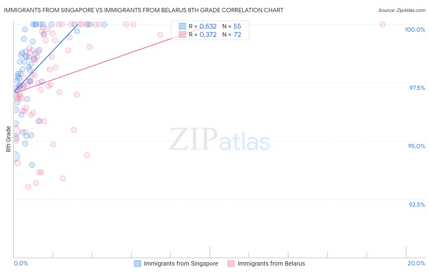 Immigrants from Singapore vs Immigrants from Belarus 8th Grade